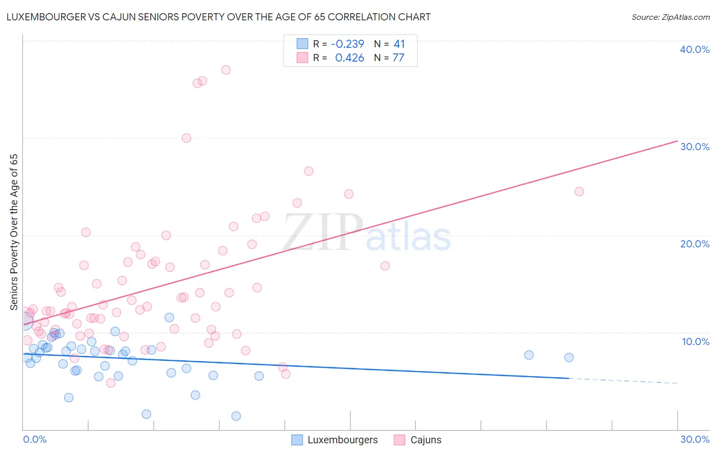 Luxembourger vs Cajun Seniors Poverty Over the Age of 65