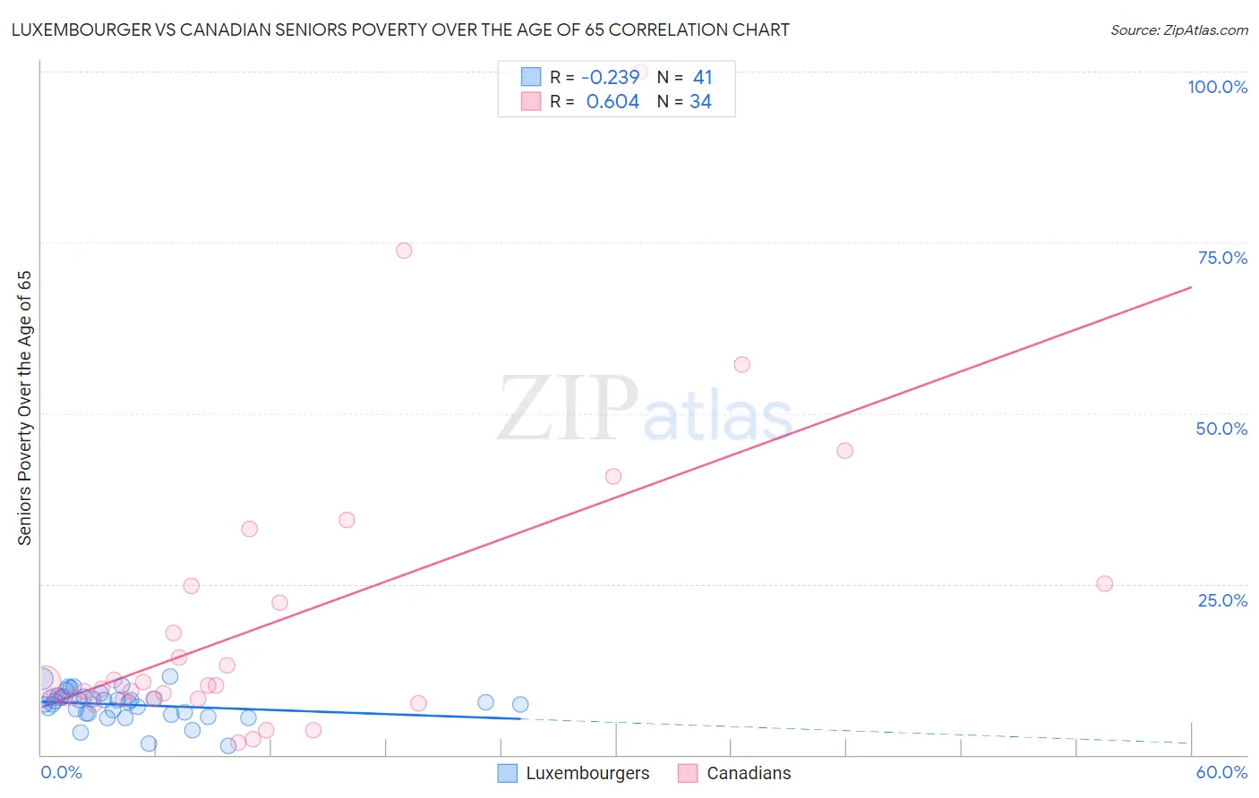 Luxembourger vs Canadian Seniors Poverty Over the Age of 65