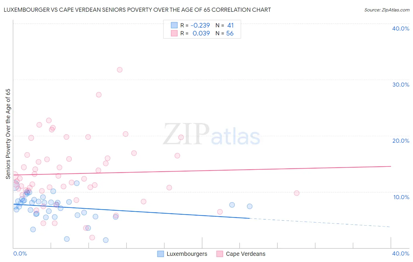 Luxembourger vs Cape Verdean Seniors Poverty Over the Age of 65