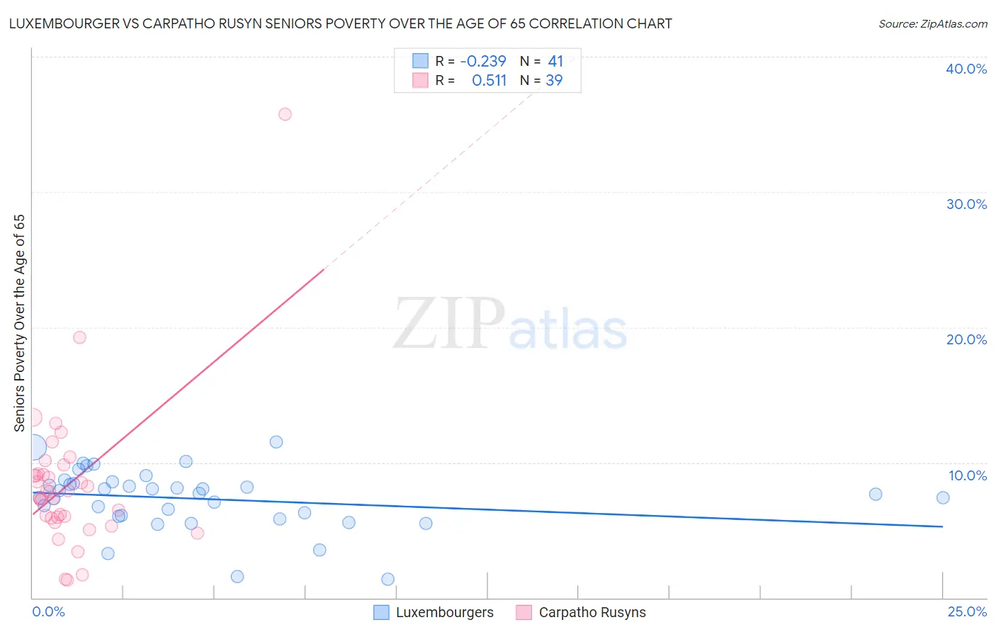 Luxembourger vs Carpatho Rusyn Seniors Poverty Over the Age of 65
