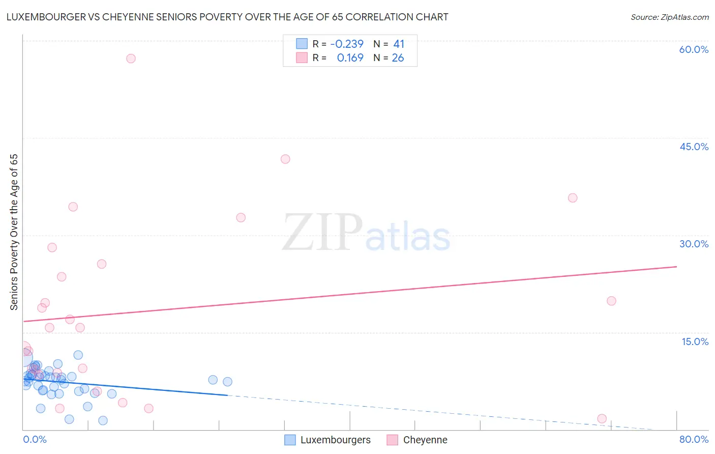 Luxembourger vs Cheyenne Seniors Poverty Over the Age of 65