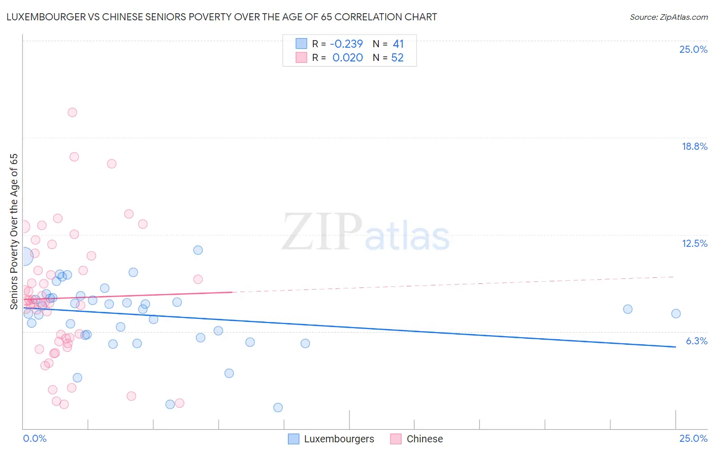 Luxembourger vs Chinese Seniors Poverty Over the Age of 65
