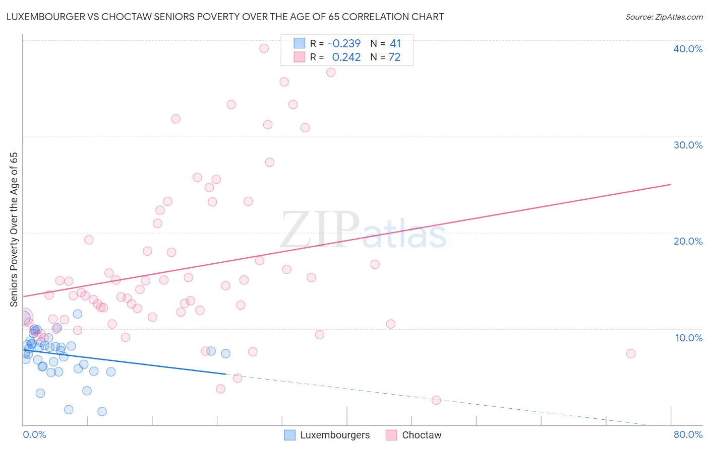 Luxembourger vs Choctaw Seniors Poverty Over the Age of 65