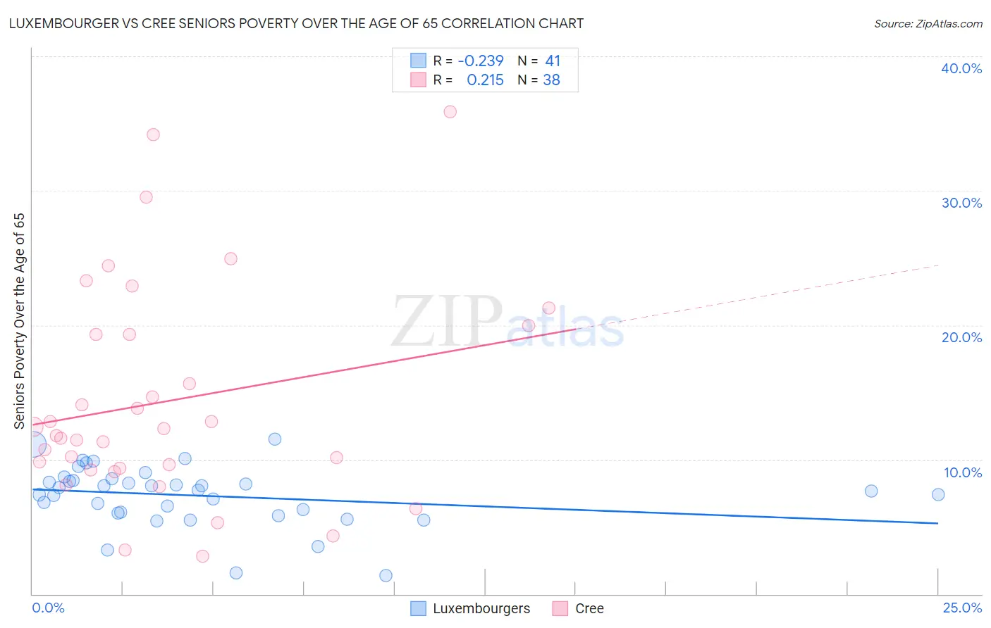 Luxembourger vs Cree Seniors Poverty Over the Age of 65