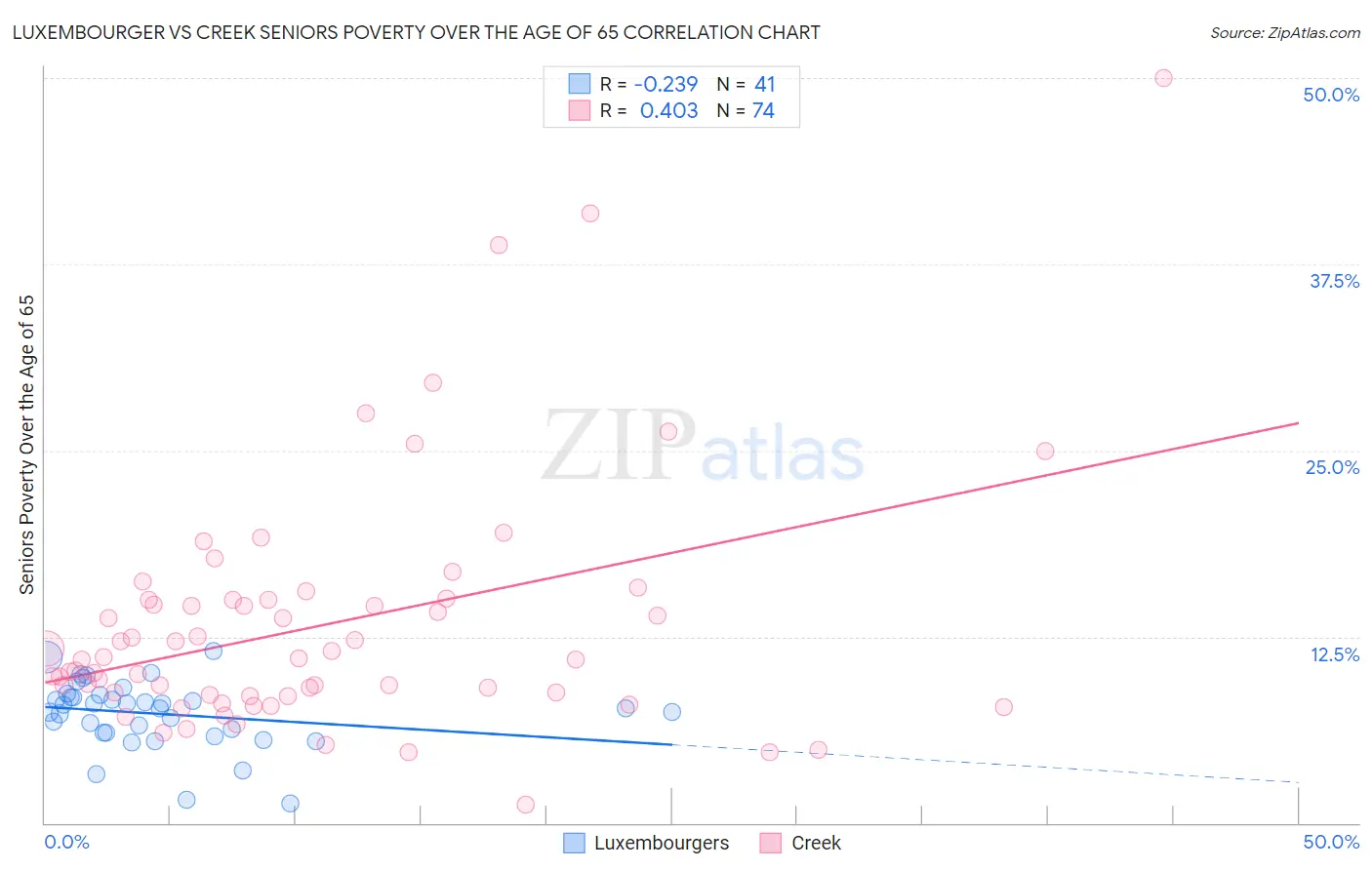 Luxembourger vs Creek Seniors Poverty Over the Age of 65