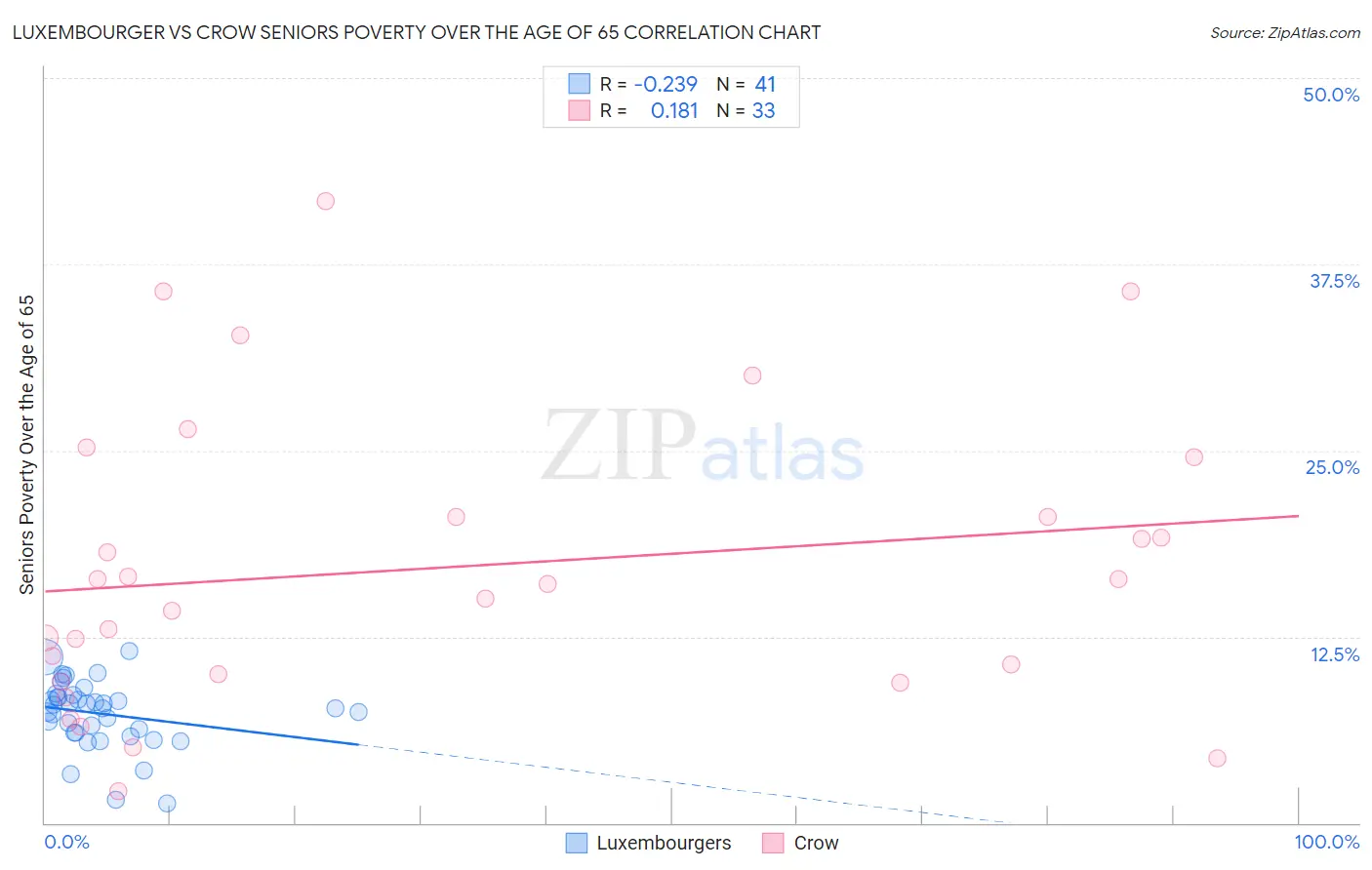 Luxembourger vs Crow Seniors Poverty Over the Age of 65