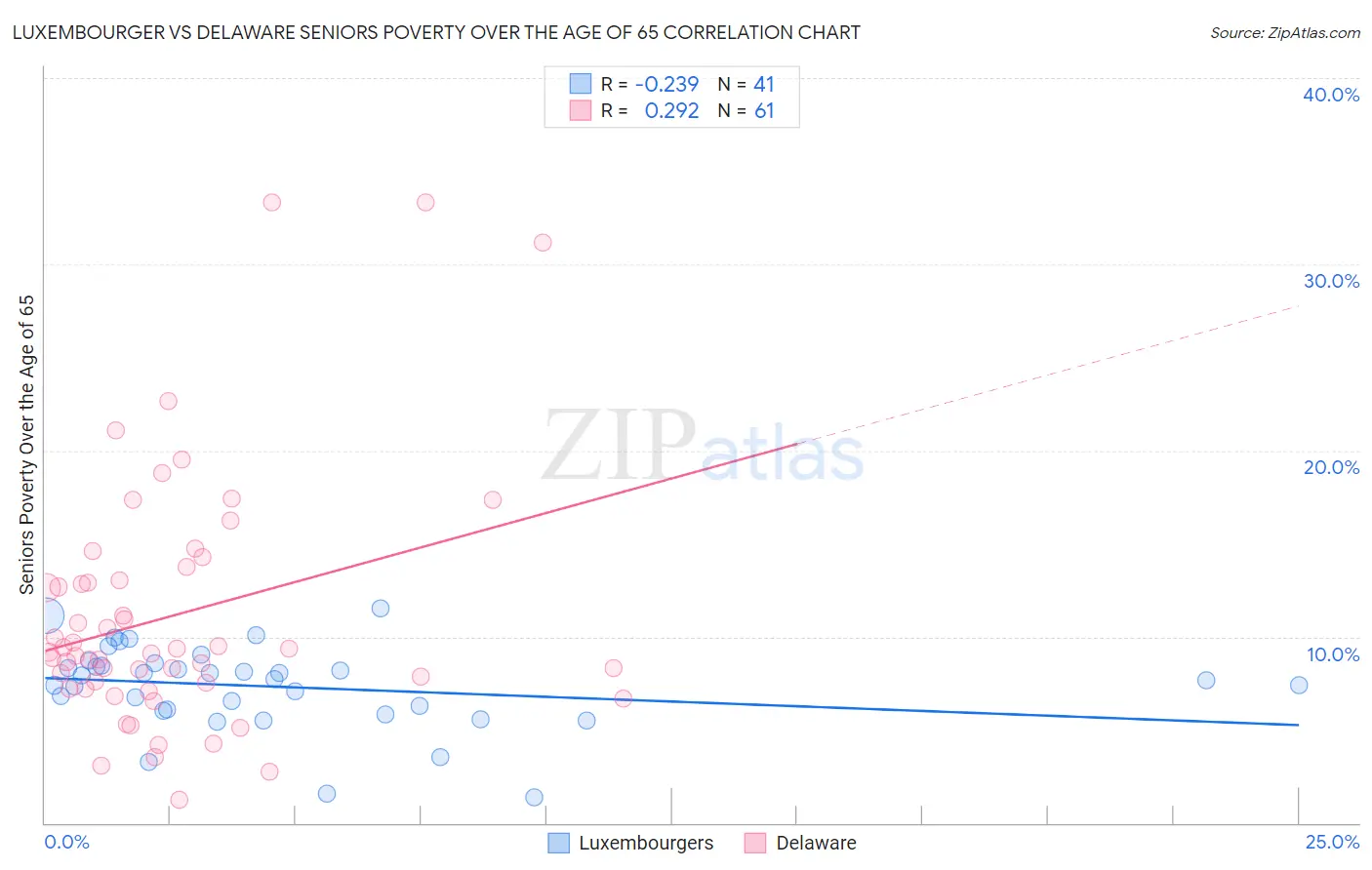 Luxembourger vs Delaware Seniors Poverty Over the Age of 65