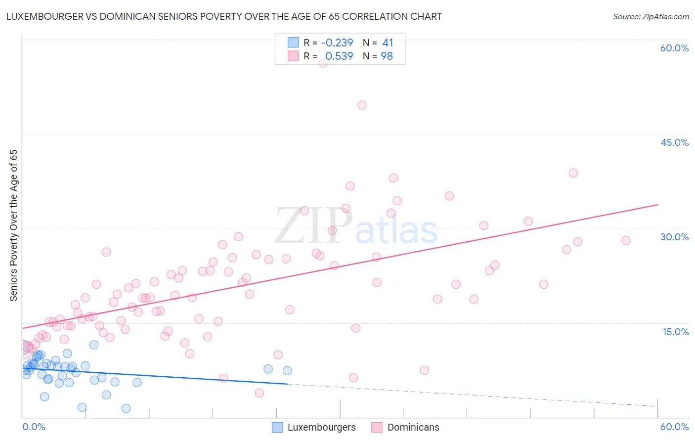 Luxembourger vs Dominican Seniors Poverty Over the Age of 65