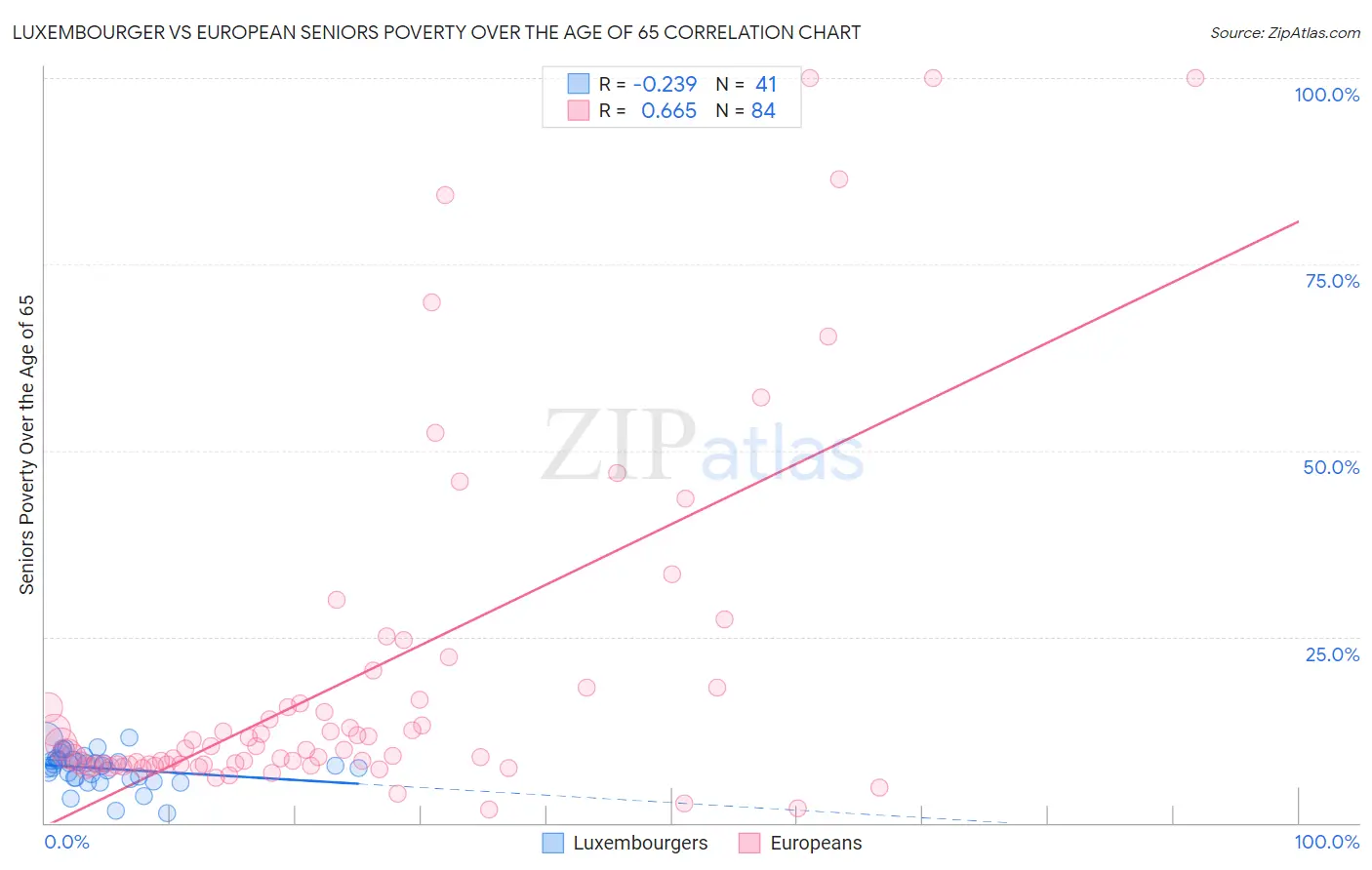 Luxembourger vs European Seniors Poverty Over the Age of 65