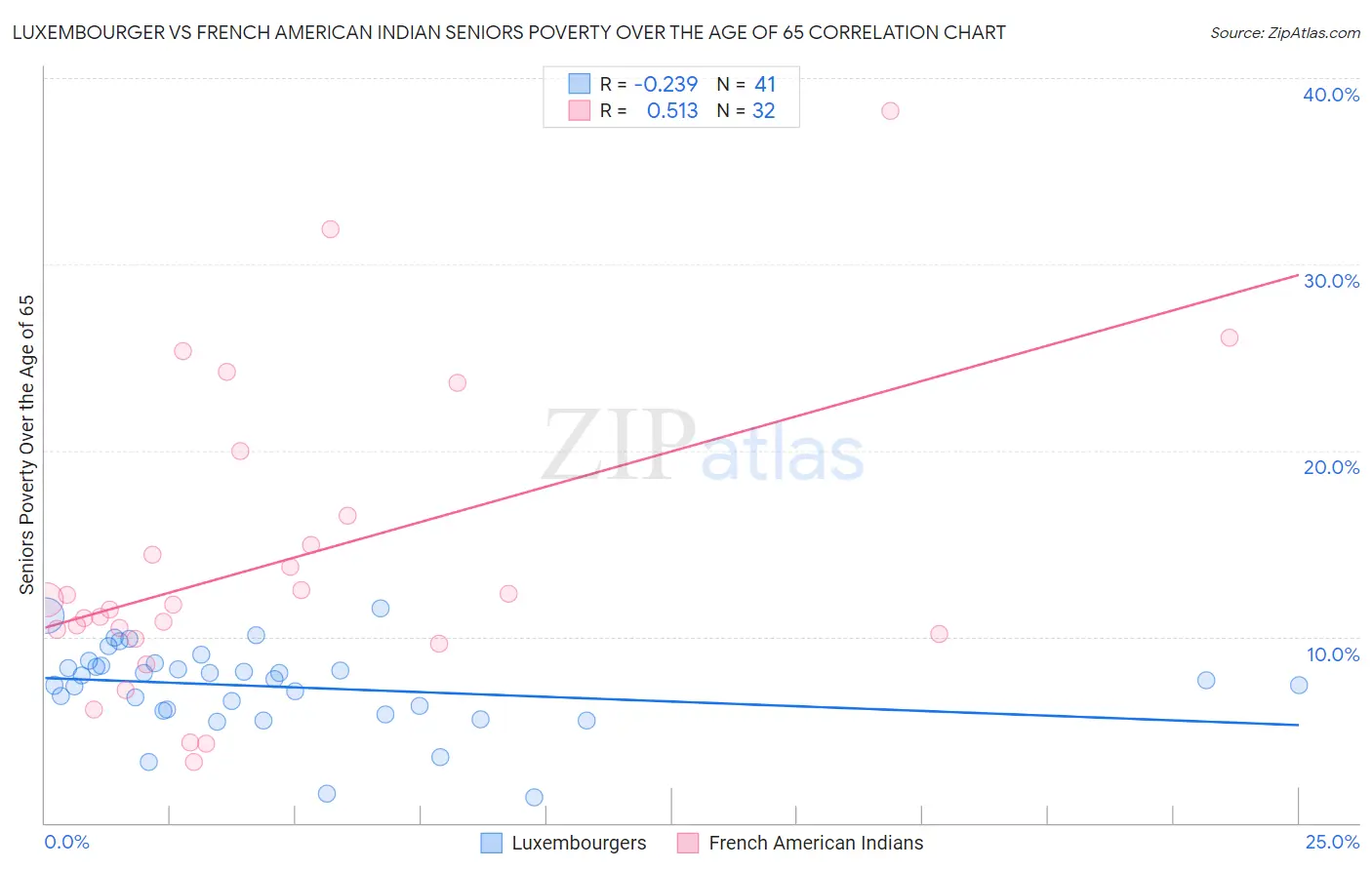 Luxembourger vs French American Indian Seniors Poverty Over the Age of 65