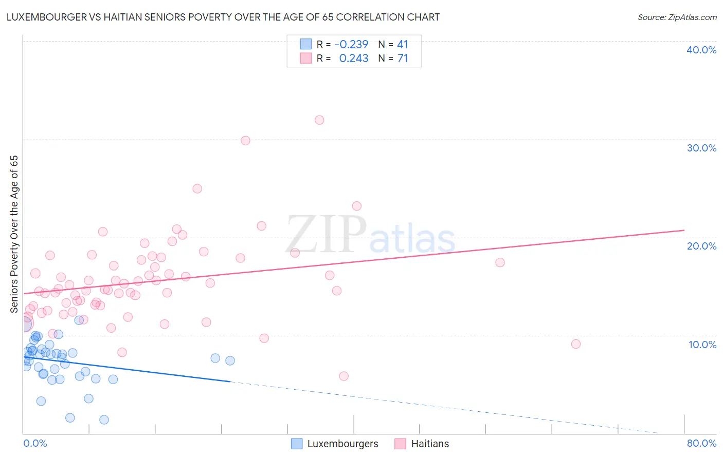 Luxembourger vs Haitian Seniors Poverty Over the Age of 65