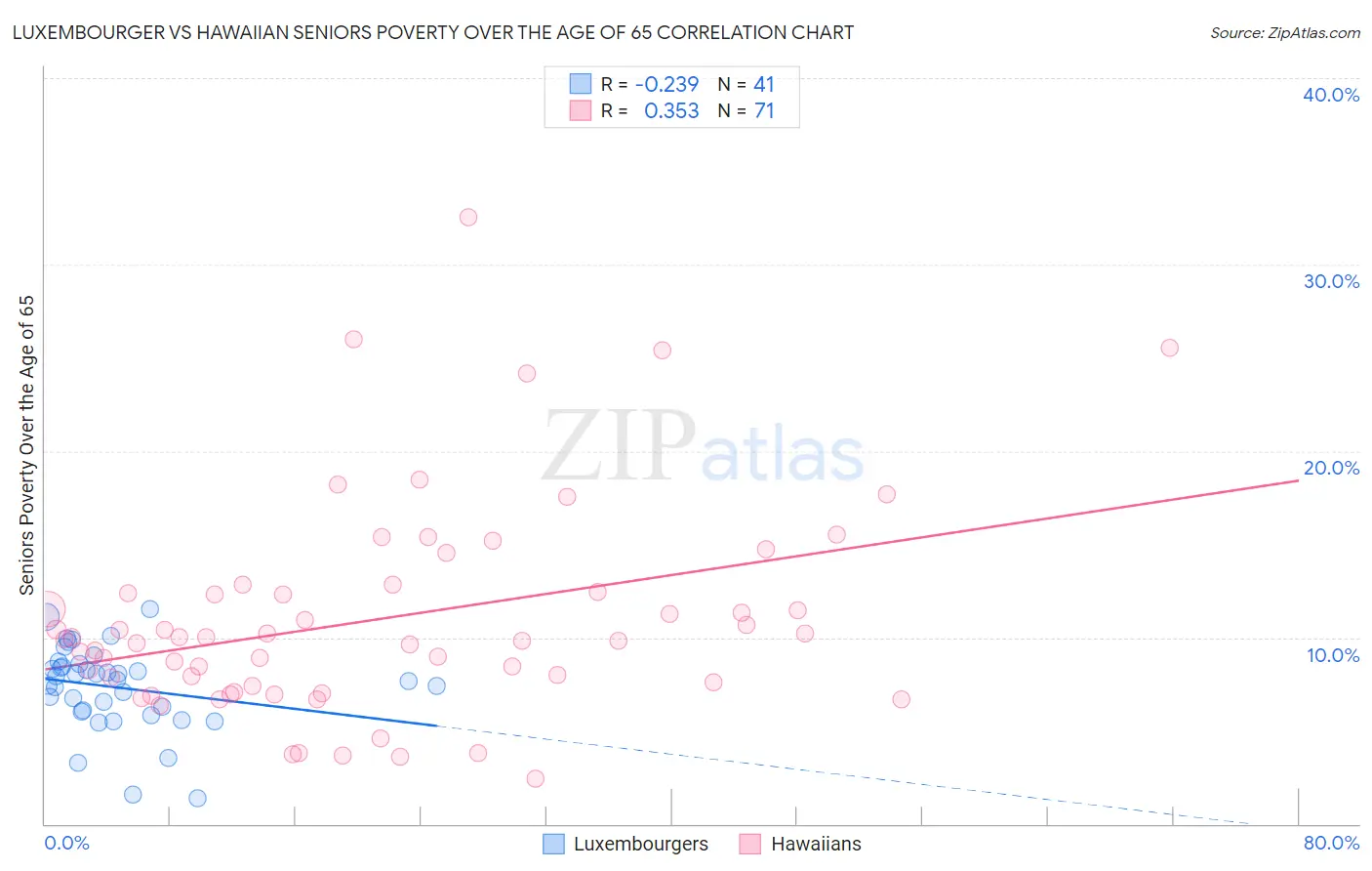 Luxembourger vs Hawaiian Seniors Poverty Over the Age of 65