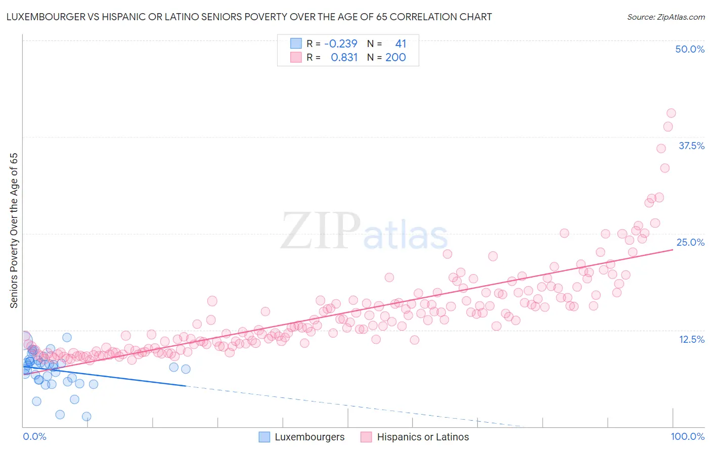 Luxembourger vs Hispanic or Latino Seniors Poverty Over the Age of 65