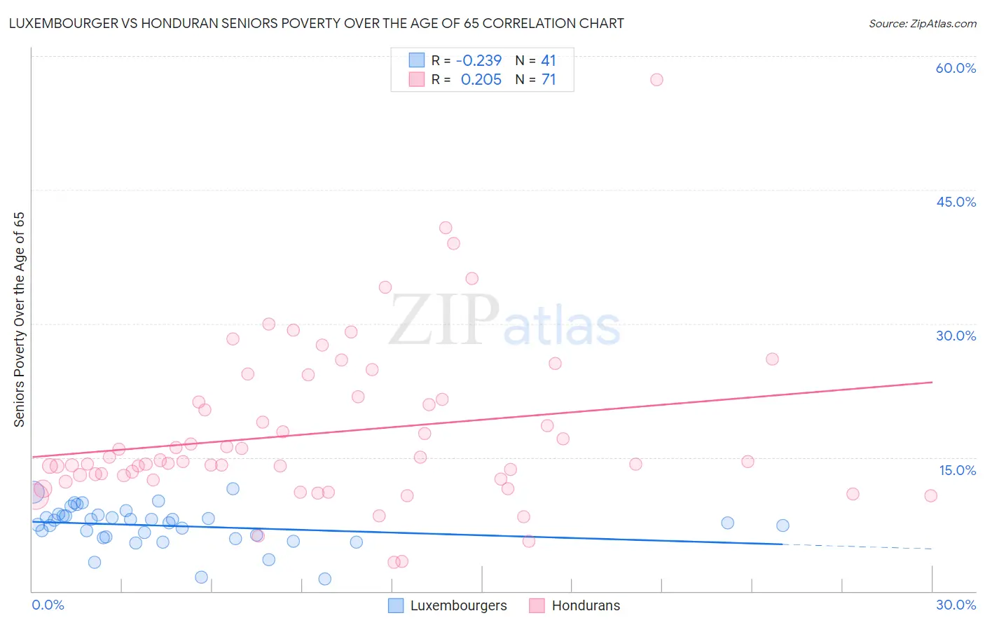 Luxembourger vs Honduran Seniors Poverty Over the Age of 65