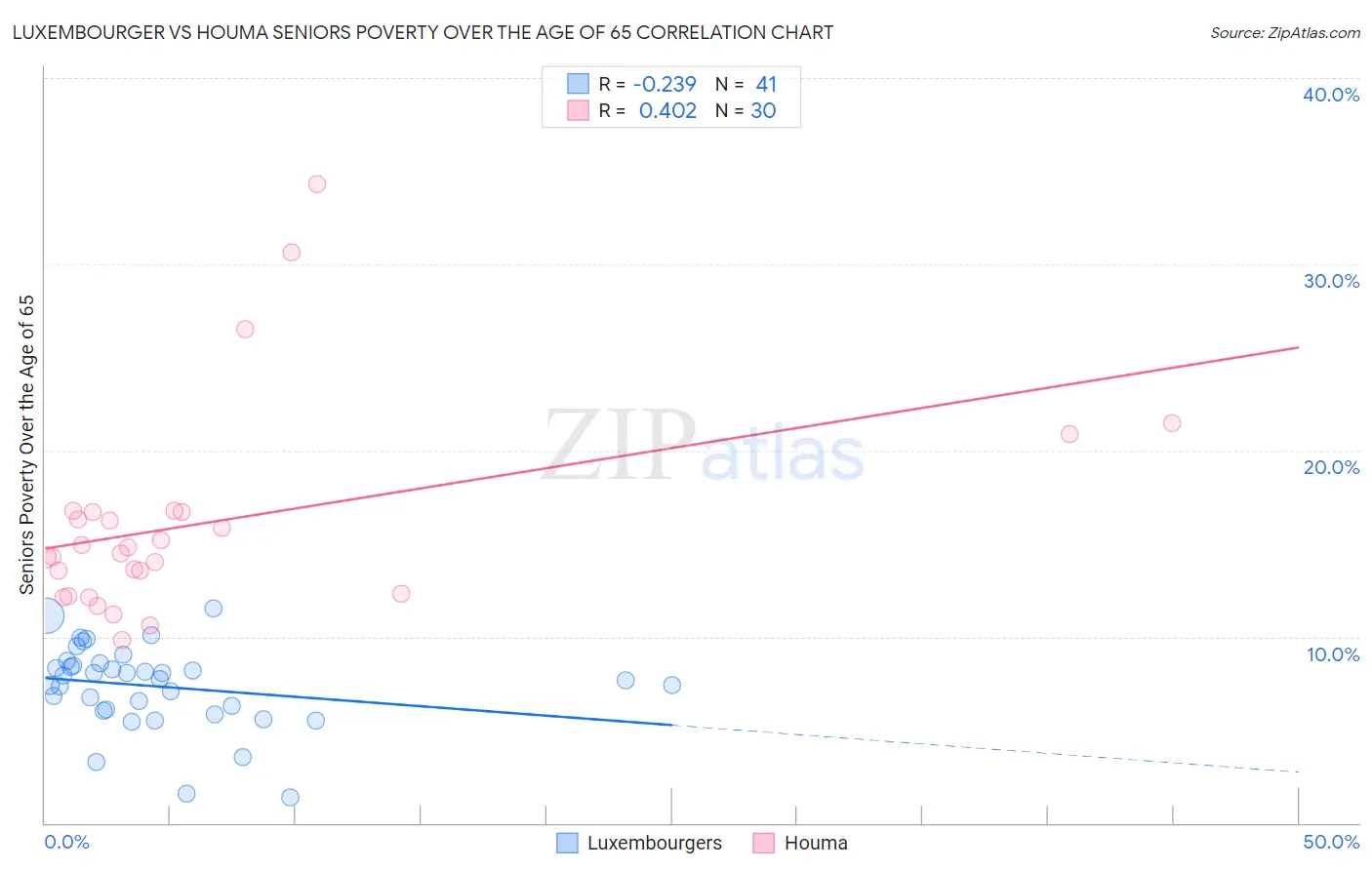Luxembourger vs Houma Seniors Poverty Over the Age of 65