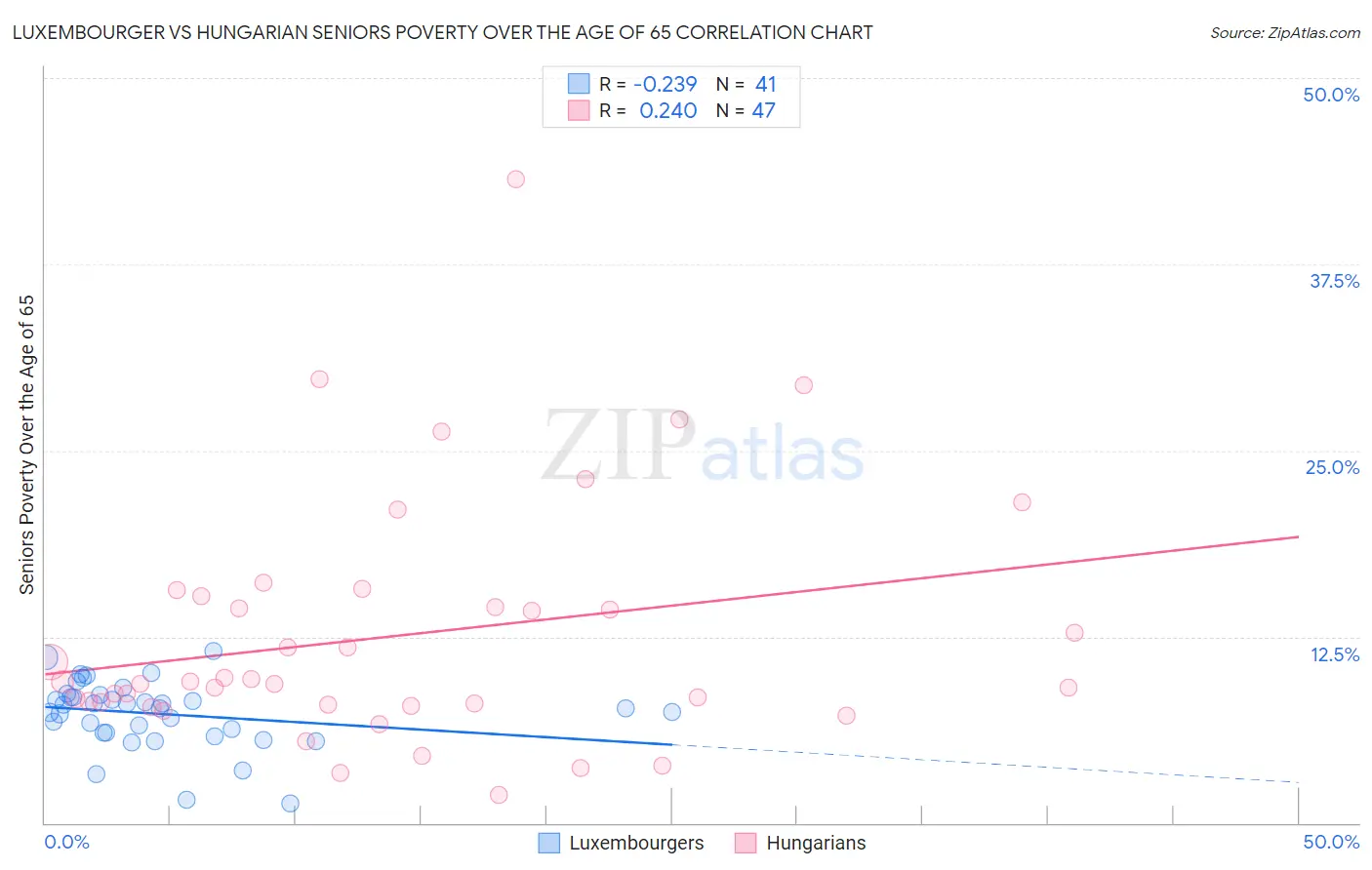 Luxembourger vs Hungarian Seniors Poverty Over the Age of 65