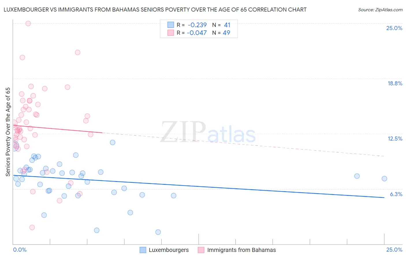 Luxembourger vs Immigrants from Bahamas Seniors Poverty Over the Age of 65