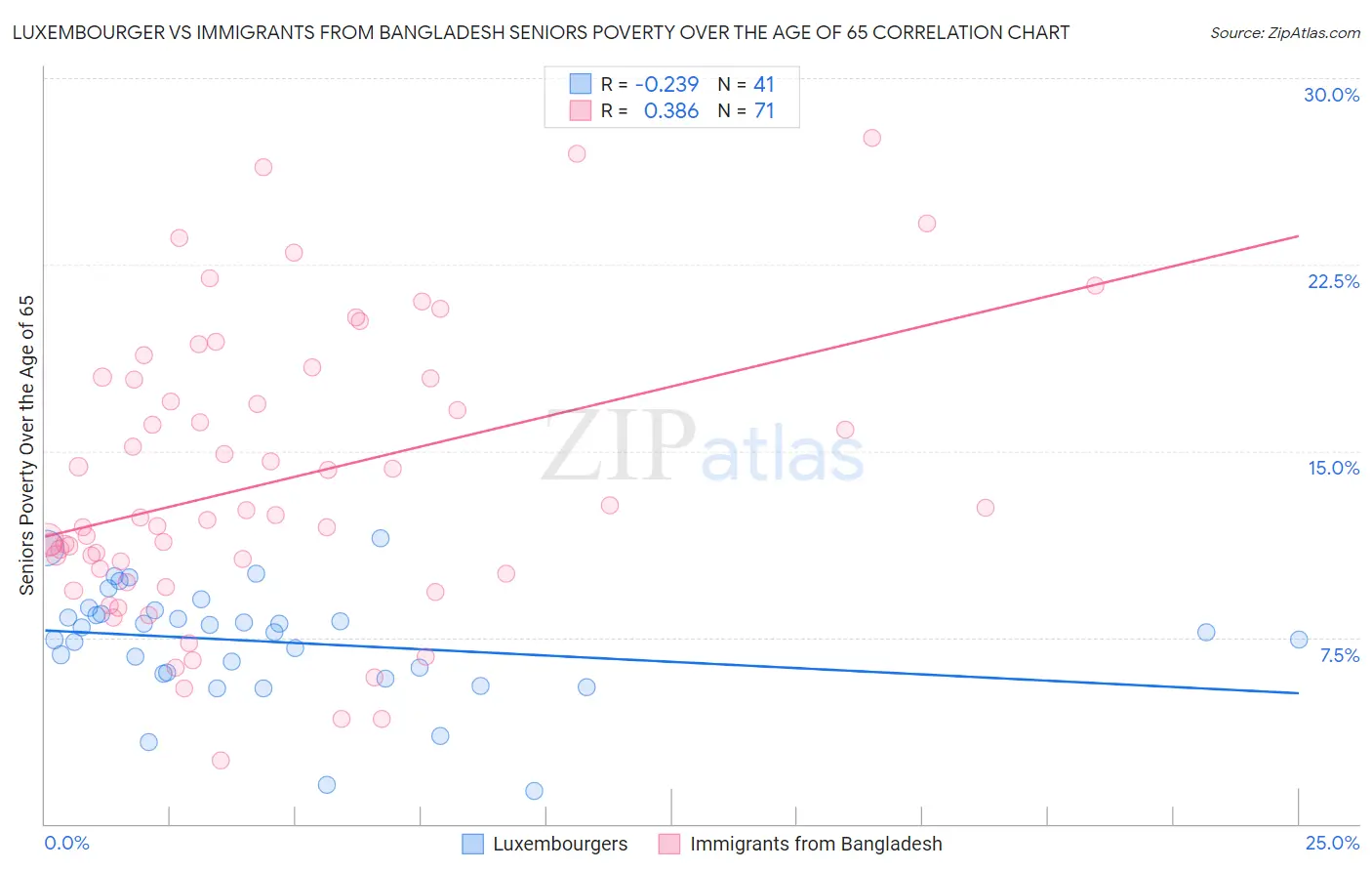 Luxembourger vs Immigrants from Bangladesh Seniors Poverty Over the Age of 65