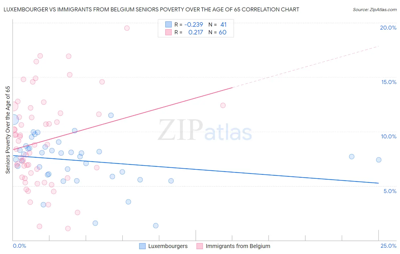 Luxembourger vs Immigrants from Belgium Seniors Poverty Over the Age of 65