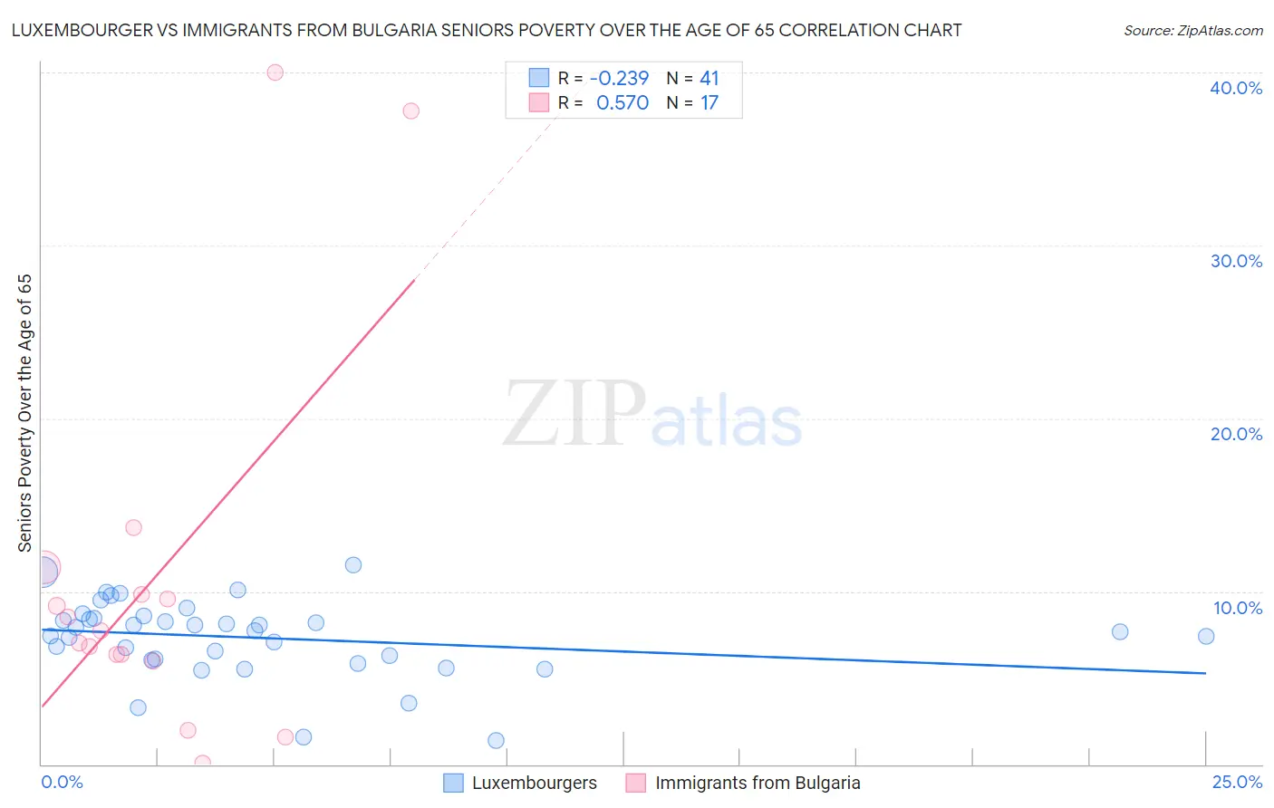 Luxembourger vs Immigrants from Bulgaria Seniors Poverty Over the Age of 65