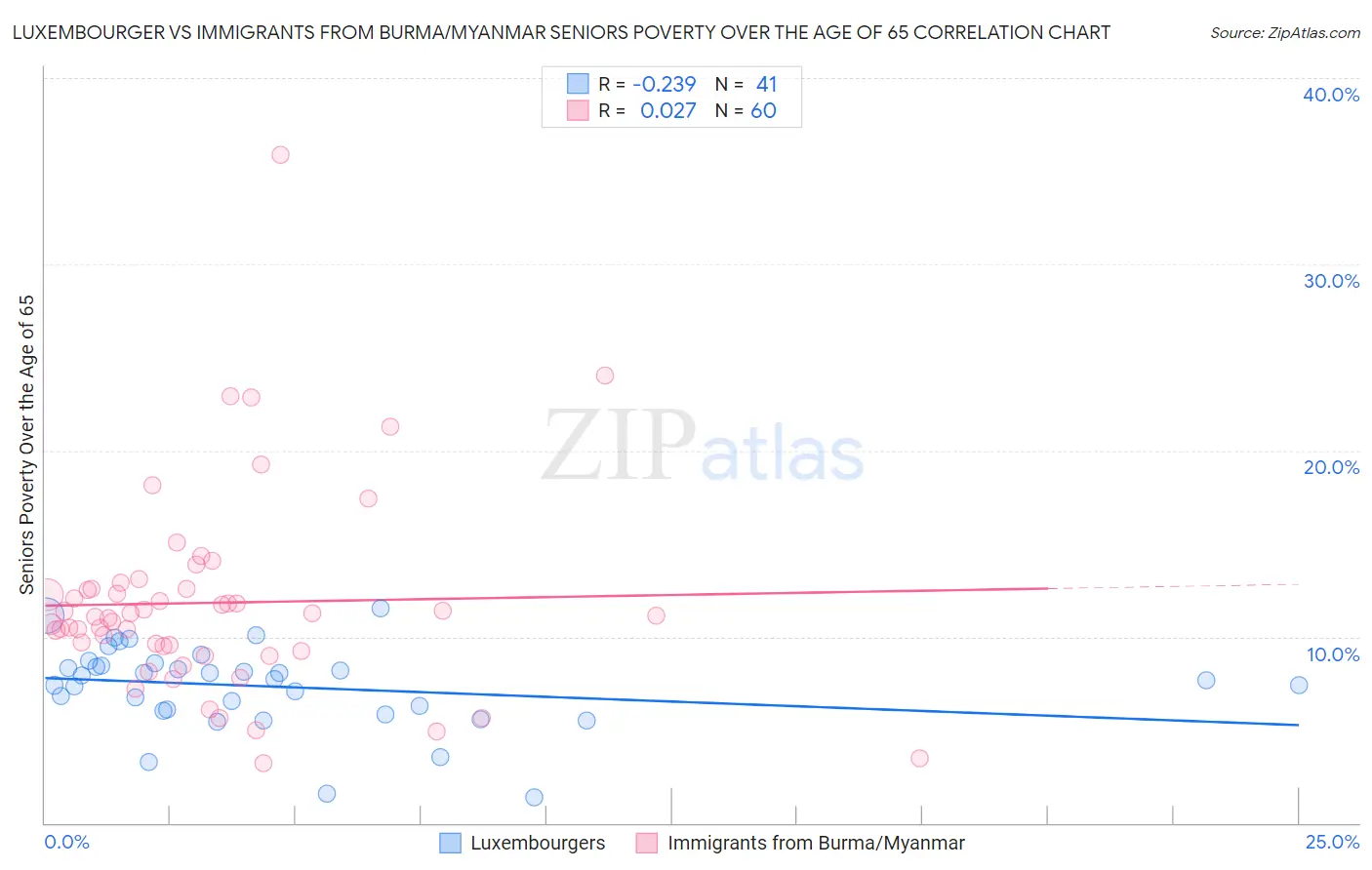 Luxembourger vs Immigrants from Burma/Myanmar Seniors Poverty Over the Age of 65