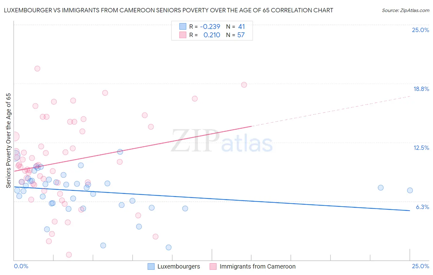 Luxembourger vs Immigrants from Cameroon Seniors Poverty Over the Age of 65