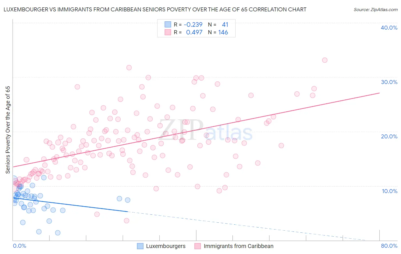 Luxembourger vs Immigrants from Caribbean Seniors Poverty Over the Age of 65