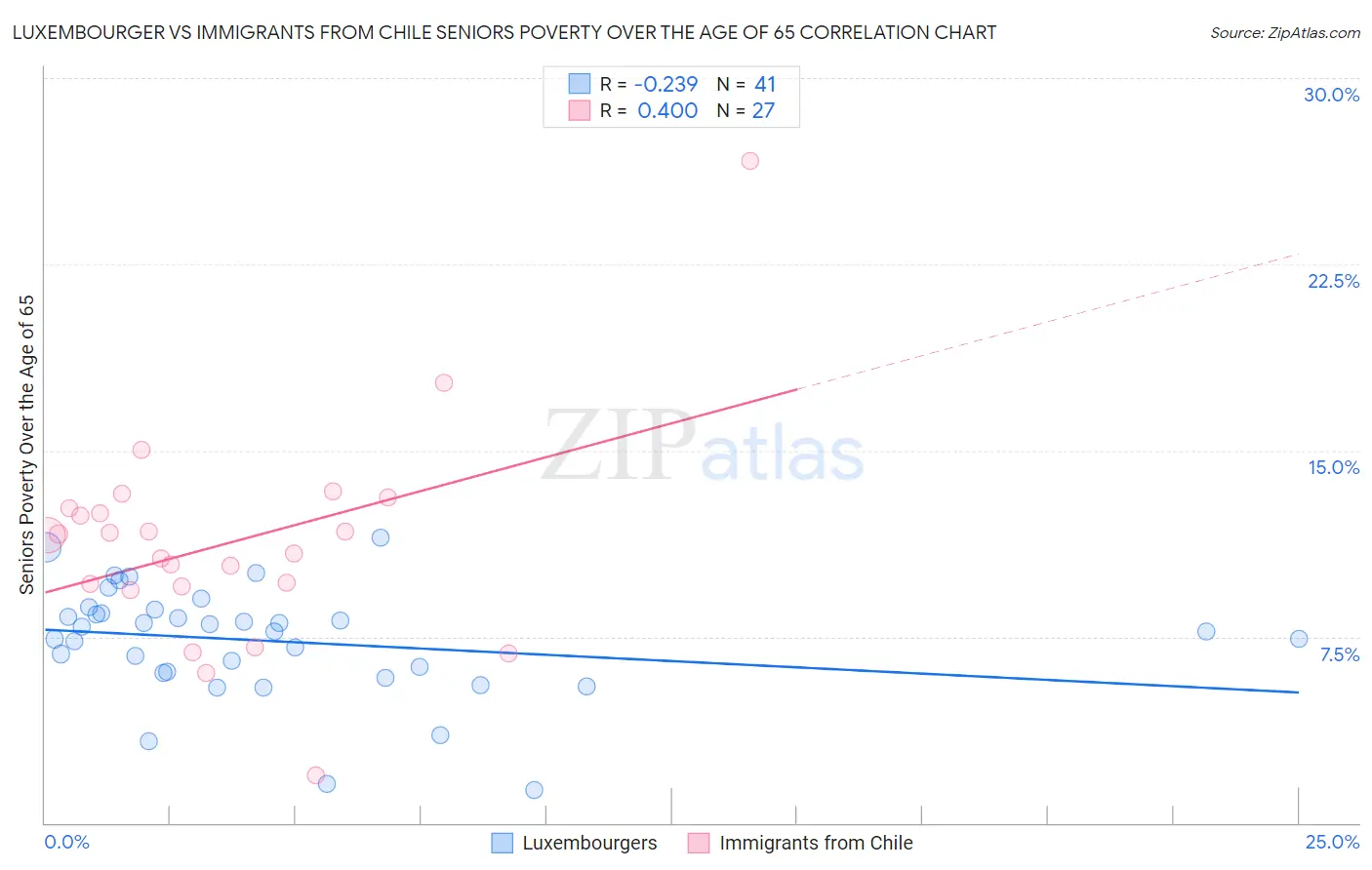 Luxembourger vs Immigrants from Chile Seniors Poverty Over the Age of 65