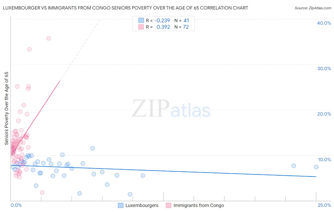 Luxembourger vs Immigrants from Congo Seniors Poverty Over the Age of 65