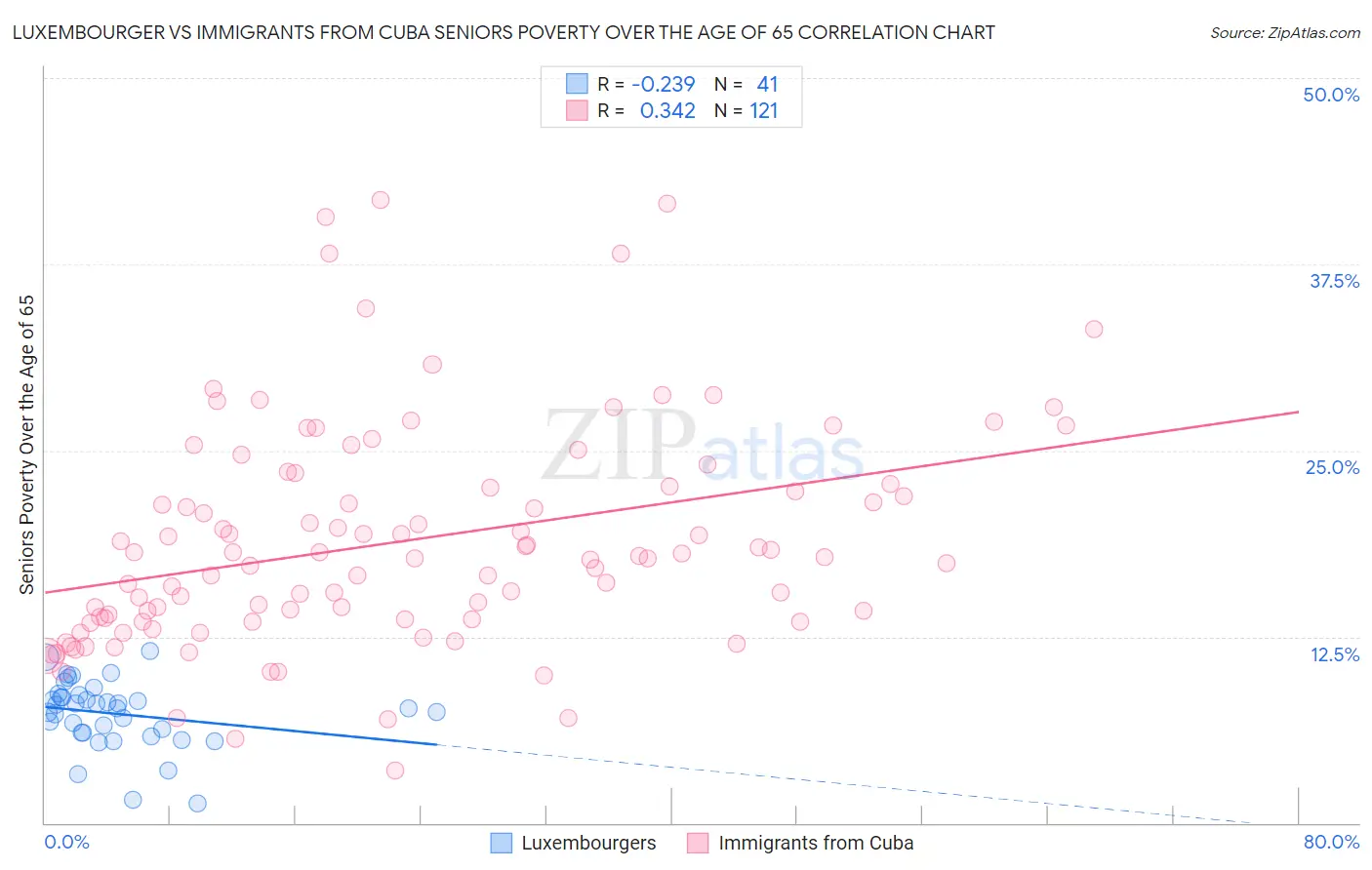 Luxembourger vs Immigrants from Cuba Seniors Poverty Over the Age of 65
