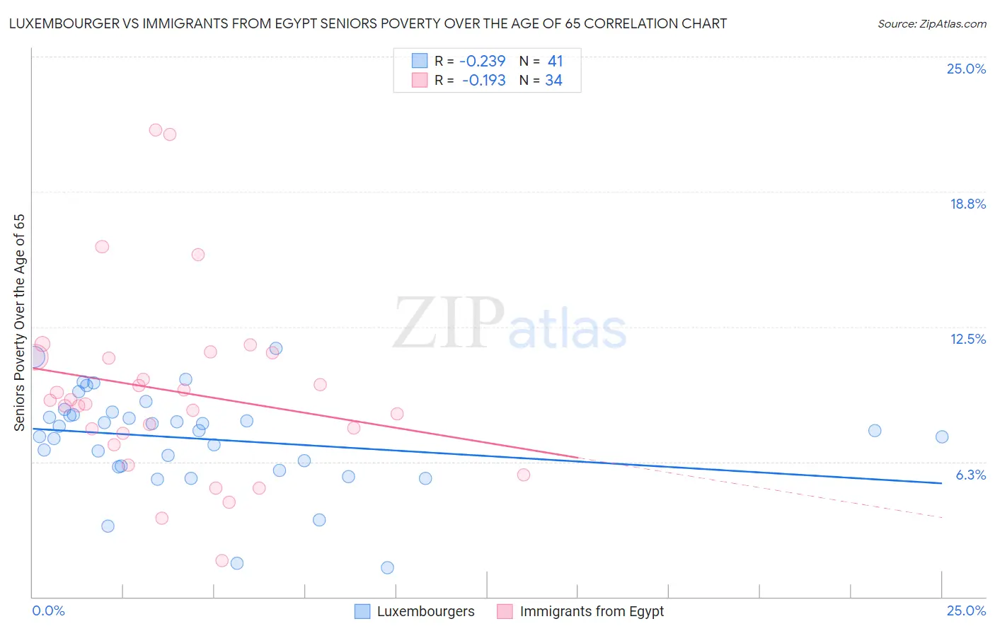 Luxembourger vs Immigrants from Egypt Seniors Poverty Over the Age of 65