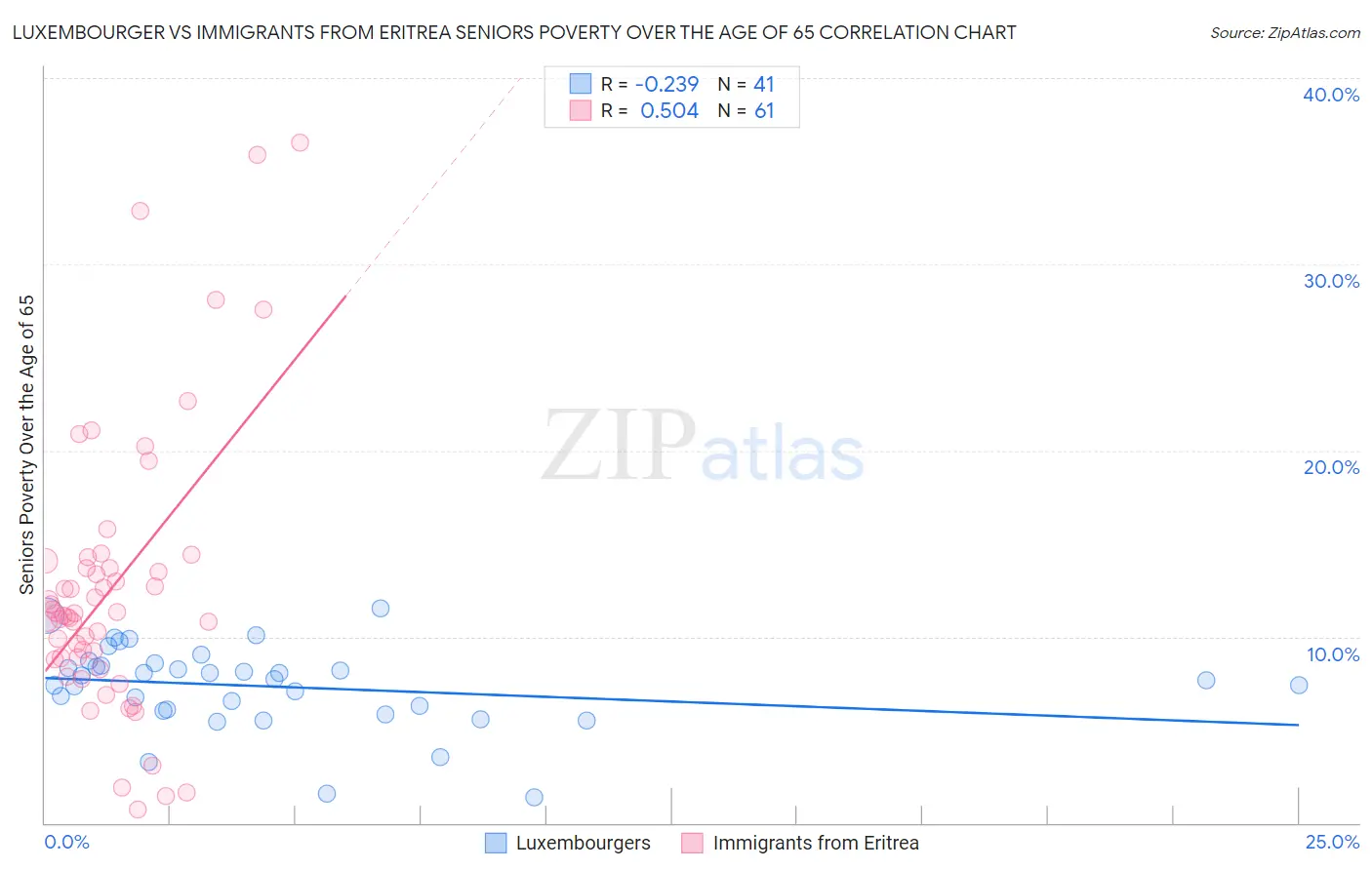 Luxembourger vs Immigrants from Eritrea Seniors Poverty Over the Age of 65