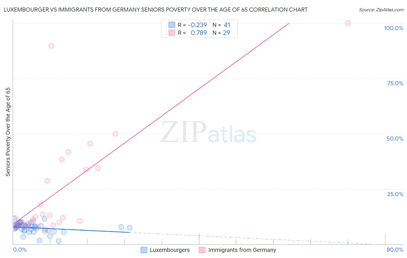 Luxembourger vs Immigrants from Germany Seniors Poverty Over the Age of 65