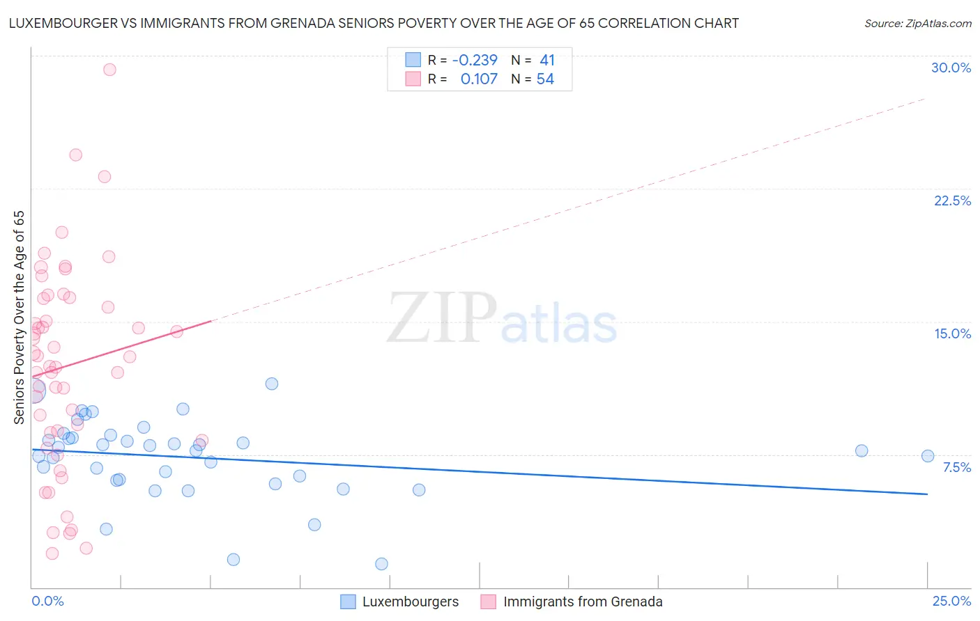 Luxembourger vs Immigrants from Grenada Seniors Poverty Over the Age of 65