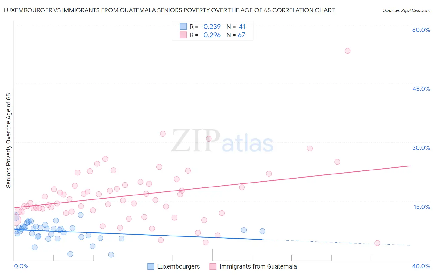 Luxembourger vs Immigrants from Guatemala Seniors Poverty Over the Age of 65