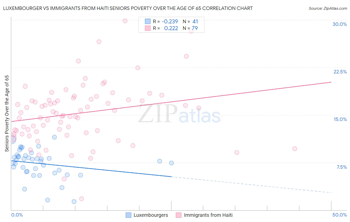 Luxembourger vs Immigrants from Haiti Seniors Poverty Over the Age of 65