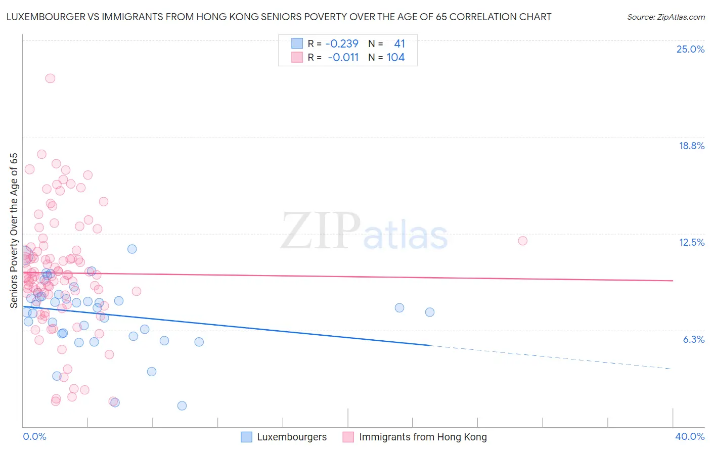 Luxembourger vs Immigrants from Hong Kong Seniors Poverty Over the Age of 65