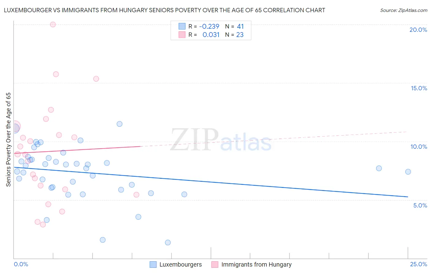 Luxembourger vs Immigrants from Hungary Seniors Poverty Over the Age of 65