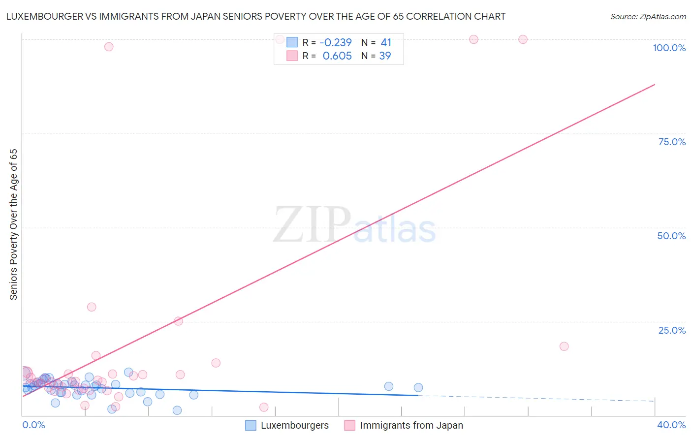 Luxembourger vs Immigrants from Japan Seniors Poverty Over the Age of 65