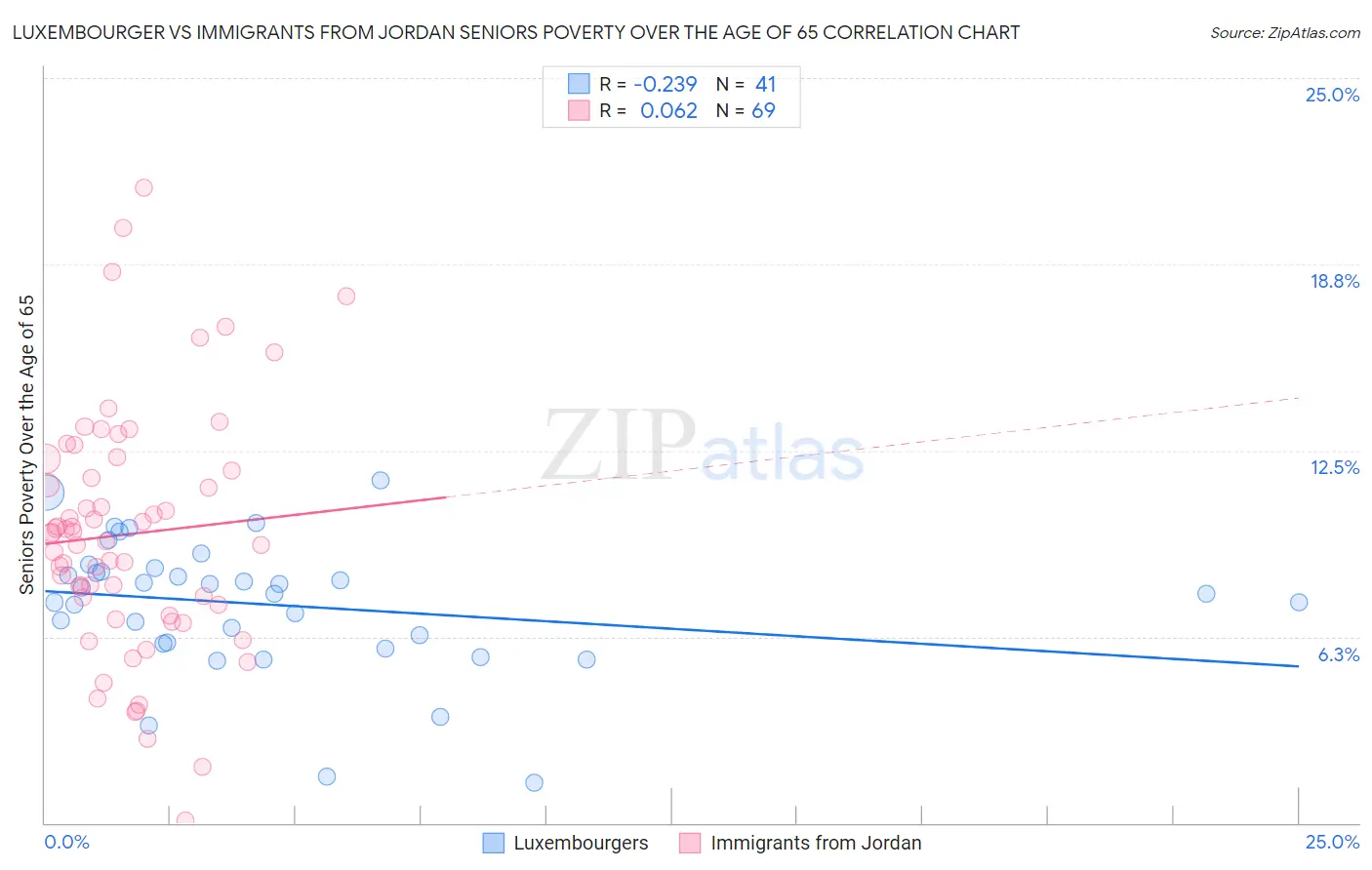 Luxembourger vs Immigrants from Jordan Seniors Poverty Over the Age of 65