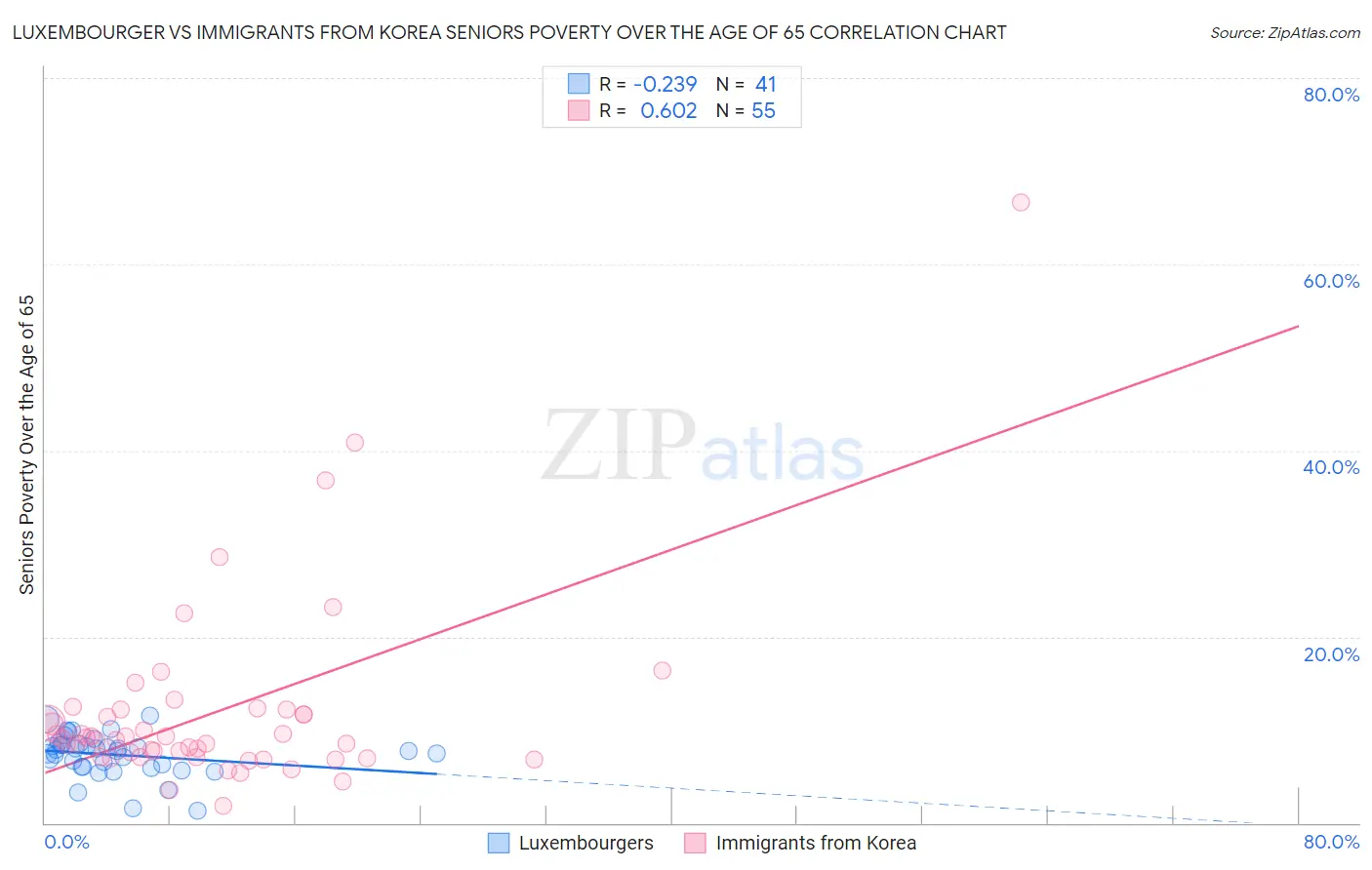 Luxembourger vs Immigrants from Korea Seniors Poverty Over the Age of 65