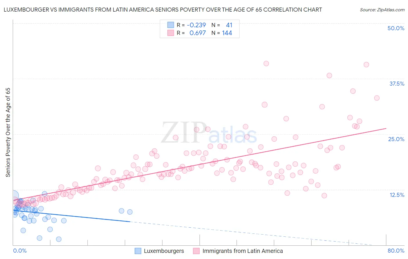 Luxembourger vs Immigrants from Latin America Seniors Poverty Over the Age of 65