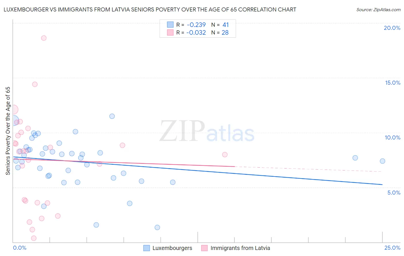 Luxembourger vs Immigrants from Latvia Seniors Poverty Over the Age of 65