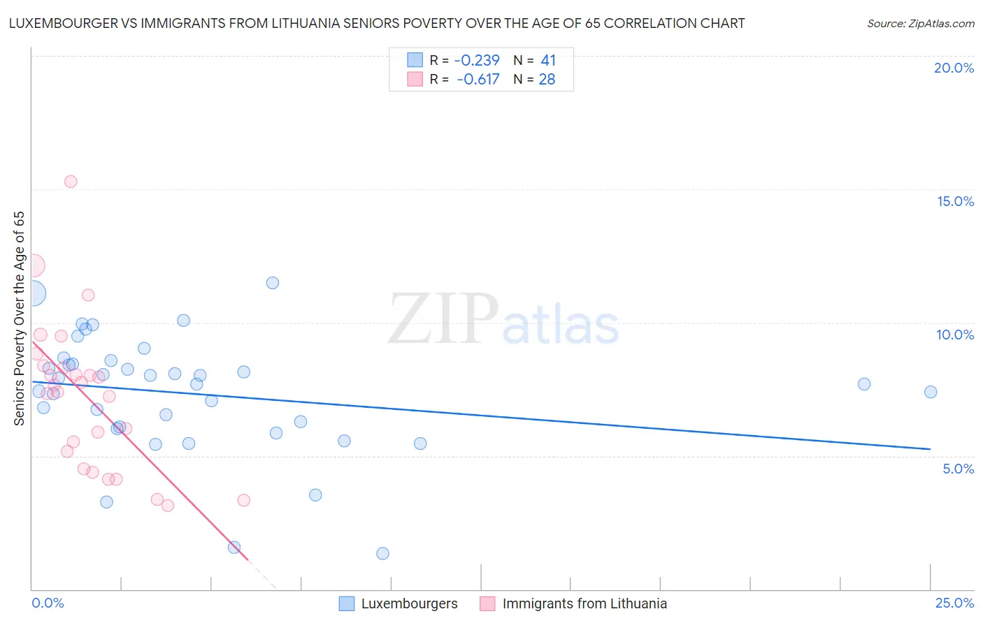 Luxembourger vs Immigrants from Lithuania Seniors Poverty Over the Age of 65
