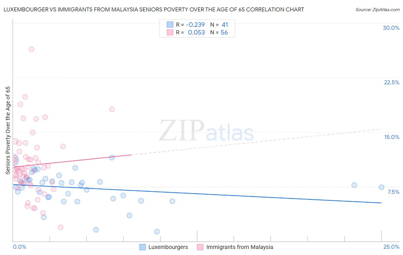 Luxembourger vs Immigrants from Malaysia Seniors Poverty Over the Age of 65