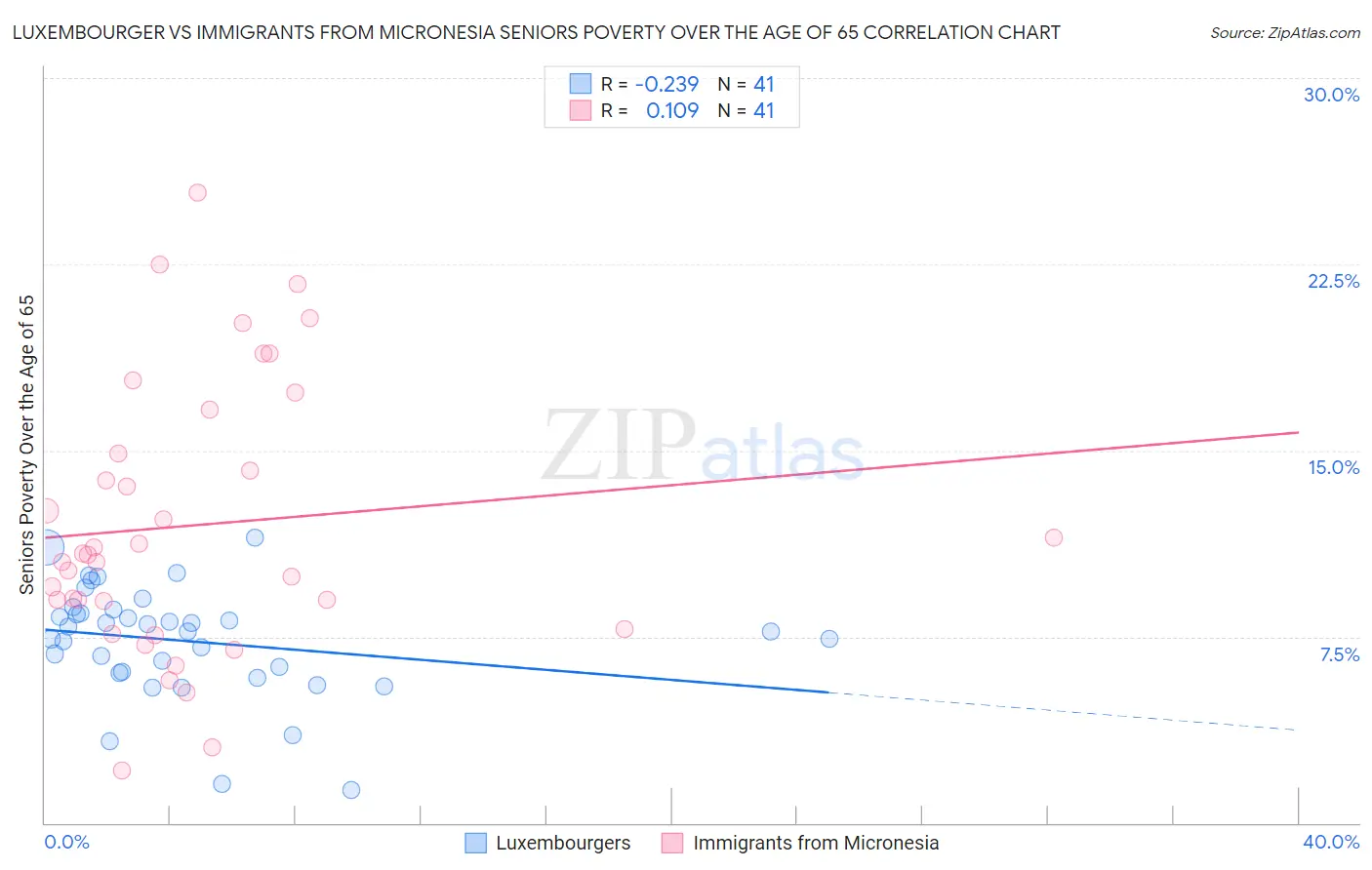 Luxembourger vs Immigrants from Micronesia Seniors Poverty Over the Age of 65