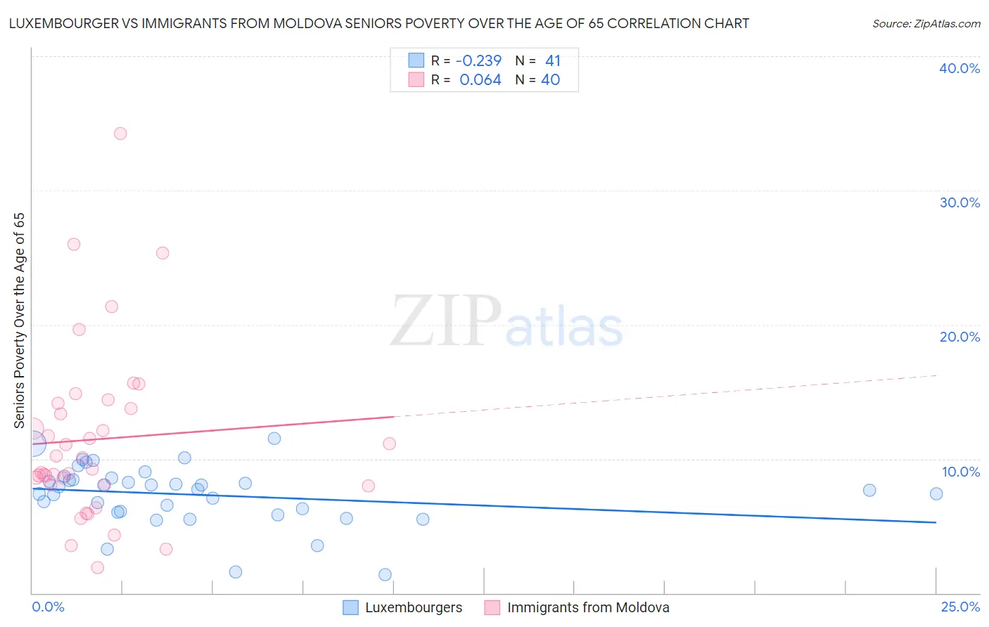 Luxembourger vs Immigrants from Moldova Seniors Poverty Over the Age of 65