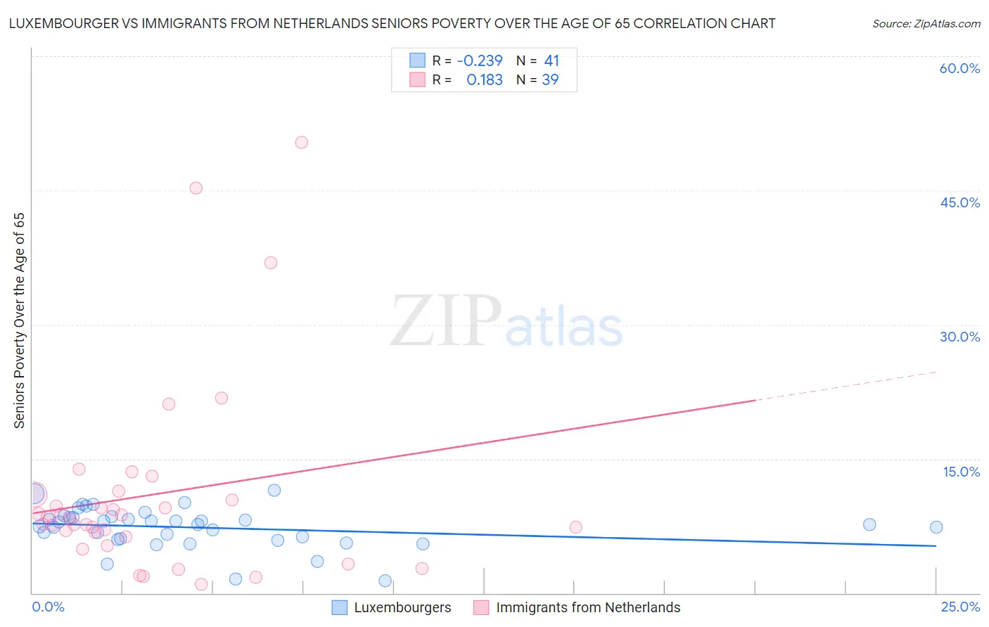 Luxembourger vs Immigrants from Netherlands Seniors Poverty Over the Age of 65