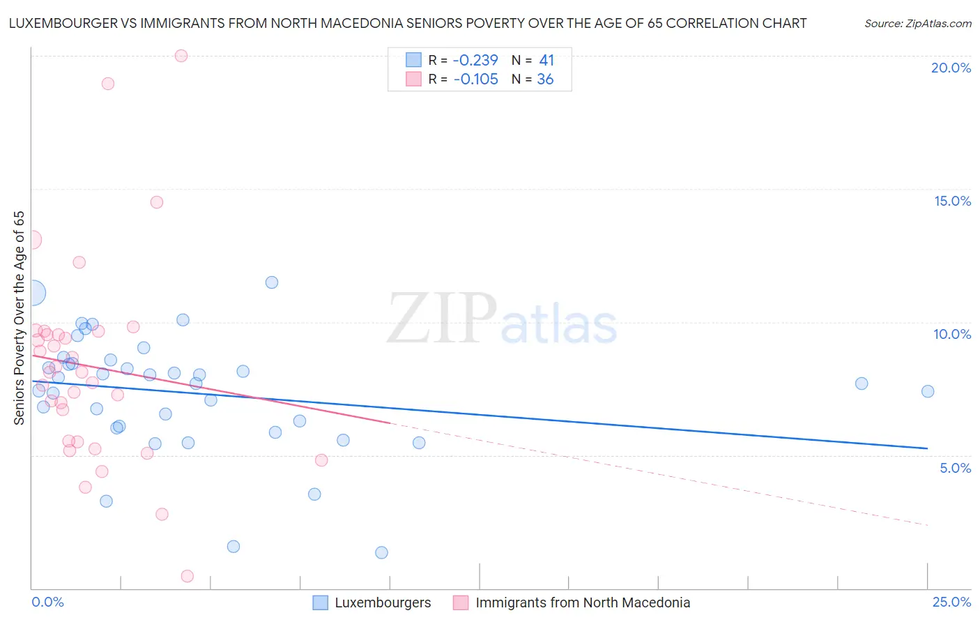 Luxembourger vs Immigrants from North Macedonia Seniors Poverty Over the Age of 65