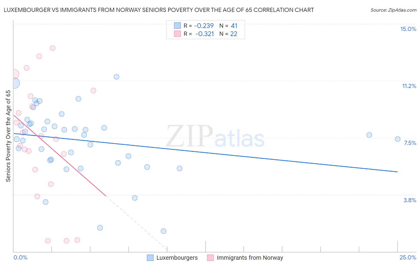 Luxembourger vs Immigrants from Norway Seniors Poverty Over the Age of 65